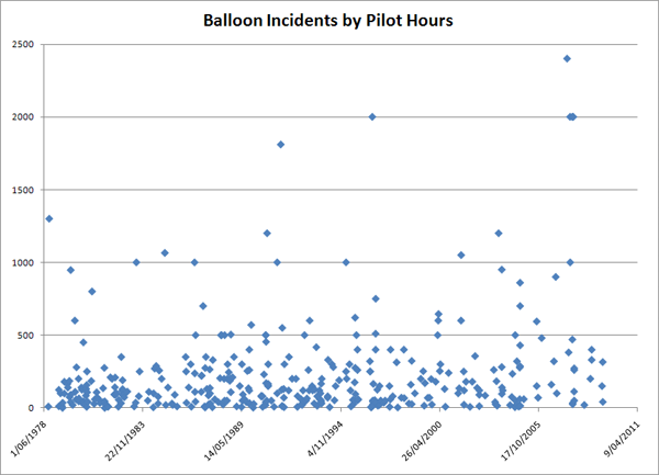 Ballonn Incidents by Pilot Hours