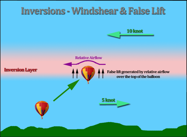 Temperature Inversions - False Lift caused by Windshear