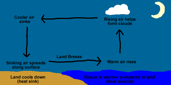 Land breeze formation