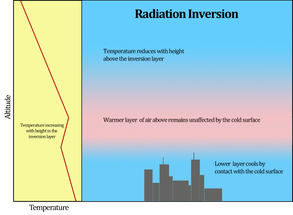 Radiation Temperature Inversion