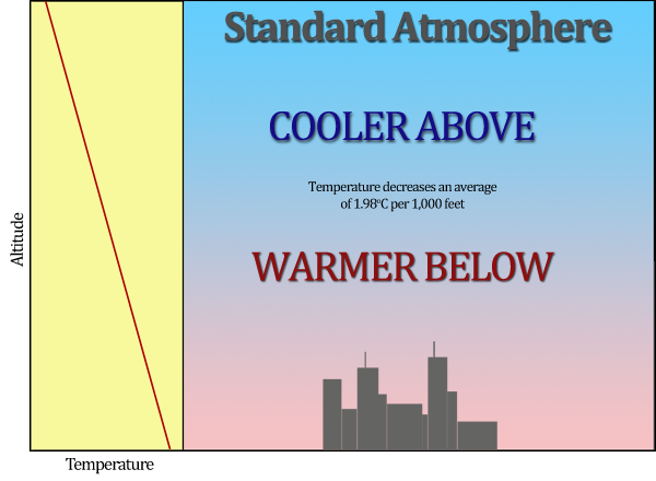 Standard Atmosphere temperature Profile