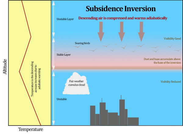 Subsidence Inversion